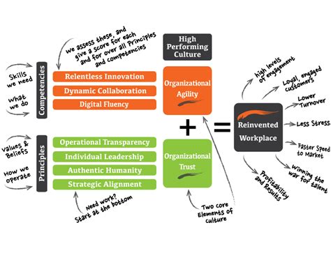  Reinventing Work: A Blueprint for Success: A Symphony of Productivity and Purpose in a Changing World